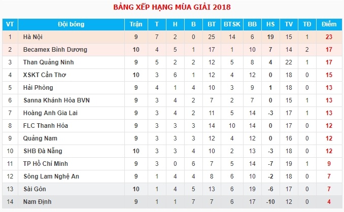 Sao U20 Viet Nam lap poker,  dua Binh Duong len nhi bang V.League anh 10