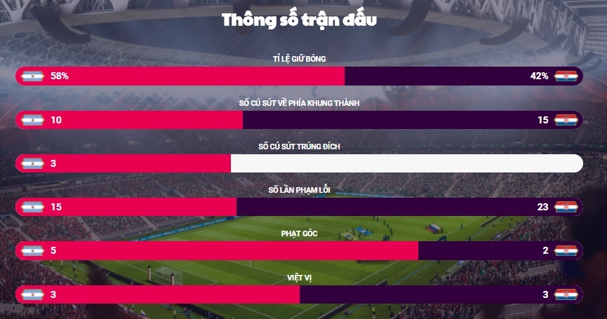 Đừng khóc cho Argentina, vì Croatia quá tuyệt! ảnh 4 Dung khoc cho Argentina, vi Croatia qua tuyet! anh 4