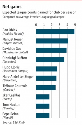 Nhờ đâu các thủ môn có giá hàng chục triệu bảng? ảnh 2 Nho dau cac thu mon co gia hang chuc trieu bang? anh 2