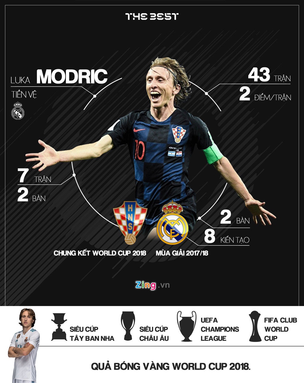 FIFA The Best,  Luka Modric ảnh 3 FIFA The Best,  Luka Modric anh 3