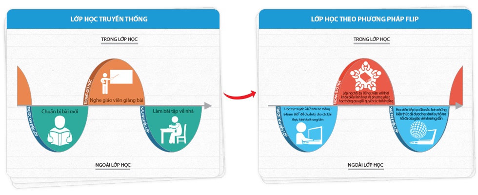 Apollo English vừa chính thức giới thiệu một chương trình học tiếng Anh hoàn toàn mới - Chương trình Apollo 3600. Áp dụng phương pháp học Flip hiện đại, cách học này hoàn toàn đảo ngược so với thói quen học tiếng Anh truyền thống, khuyến khích học viên chủ động nghiên cứu bài trước khi đến lớp.