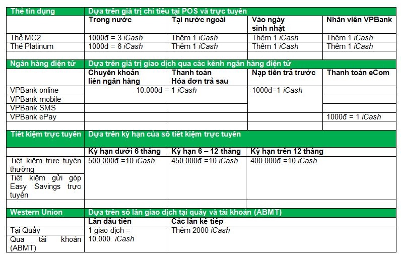 •	VPBank có toàn quyền quyết định về phương thức tính điểm và giá trị quy đổi điểm tích lũy của Khách hàng trong từng thời kỳ.
