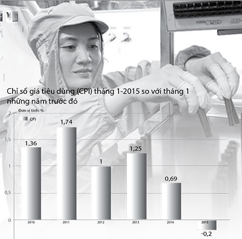 Chỉ số giá tiêu dùng tháng 1-2015 tiếp tục giảm là cơ sở để kéo lãi suất giảm thêm. Trong ảnh: dây chuyền sản xuất tại Công ty nhựa kỹ thuật Sakura, TP.HCM Nguồn: Tồng cục Thống kê.