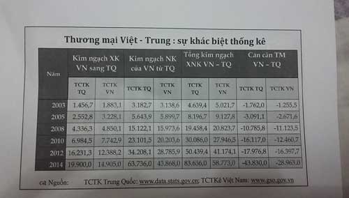 Biểu đồ chênh lệch số liệu thống kê xuất nhập khẩu của hai nước (Nguồn: Viện Kinh tế Việt Nam)