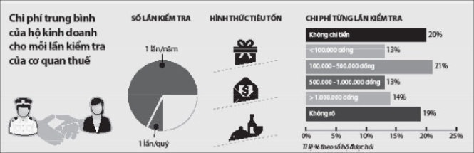 Nguồn: trích báo cáo do CECODES và MCG điều tra hơn 500 hộ kinh doanh tại tám tỉnh thành trên cả nước - Đồ họa: Tấn Đạt