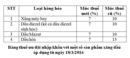 Giam thue nhap khau xang dau anh 1