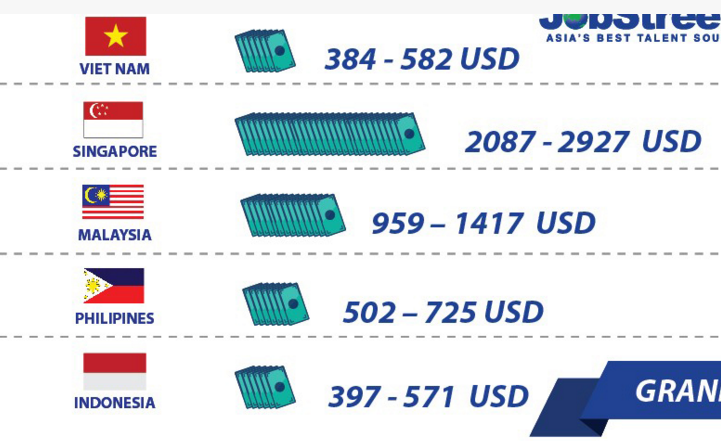 lương người việt so với khu vực ảnh 1 luong nguoi viet so voi khu vuc anh 1