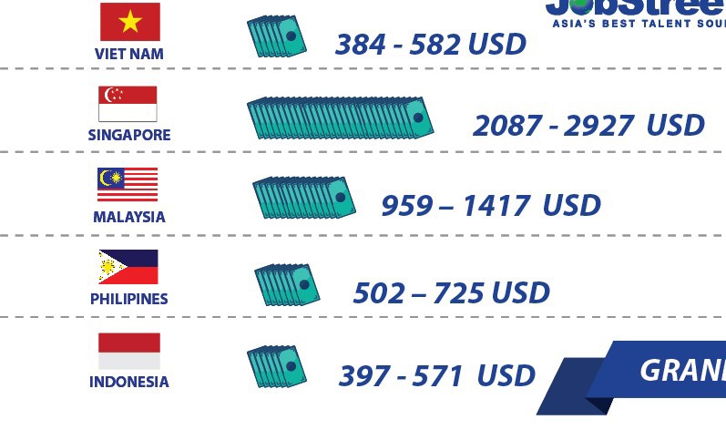 Luong Viet Nam ngang Indonesia, thap hon nhieu nuoc hinh anh