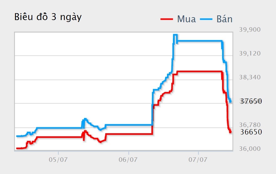 Gia vang giam manh ngay 7/7 anh 2