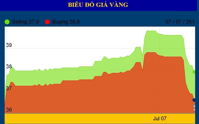 Gia vang giam manh ngay 7/7 anh 1