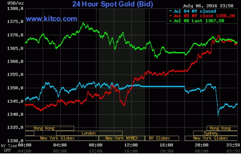 Gia vang giam manh ngay 7/7 anh 4