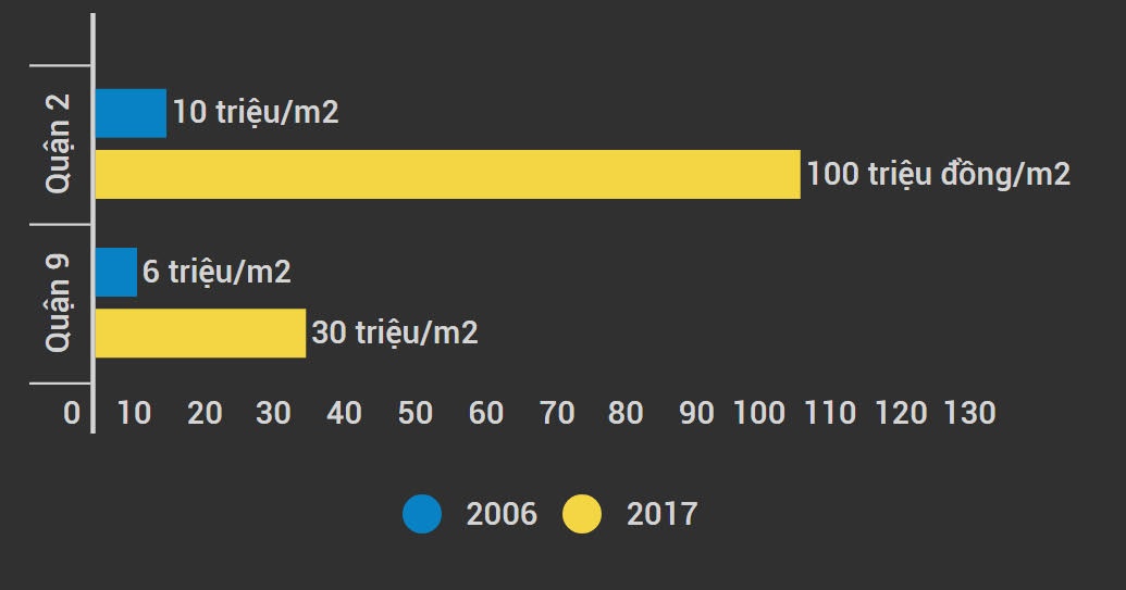 Gia dat nen tai Sai Gon sot ao,  tang gap doi anh 2