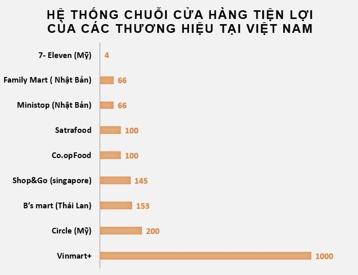 7-Eleven dang lam an ra sao o sai Gon anh 2