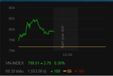 VN-index tăng mạnh lên 800 điểm ảnh 1 VN-index tang manh len 800 diem anh 1