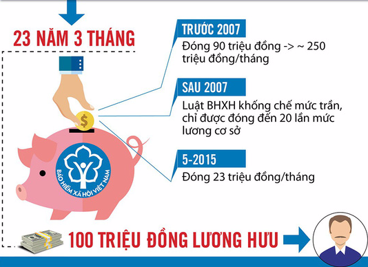 ai la nguoi nhan luong huu 100 trieu mot thang? anh 1