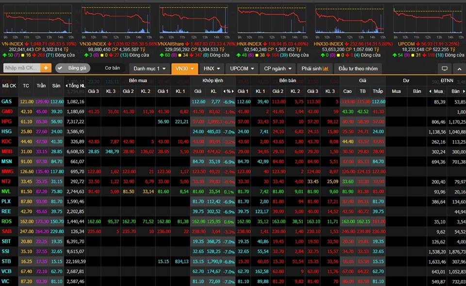 Chứng khoán Việt mất 8 tỷ đô 1 ngày ảnh 1 Chung khoan Viet mat 8 ty do 1 ngay anh 1