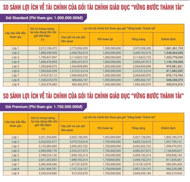 Nhiều trường quốc tế đưa ra các gói đầu tư tài chính giáo dục dành cho phụ huynh - Ảnh: Minh Giang.
