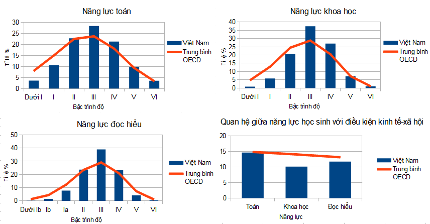 Năng lực học sinh Việt Nam so với trung bình chung toàn khối OECD.