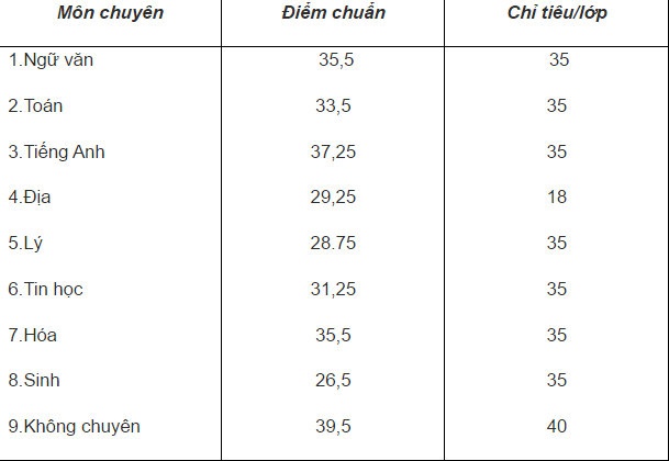 Tien Giang cong bo diem chuan vao lop 10 hinh anh