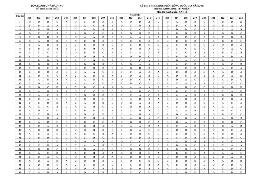 Dap An De Thi Thpt Quoc Gia 2017 anh 2
