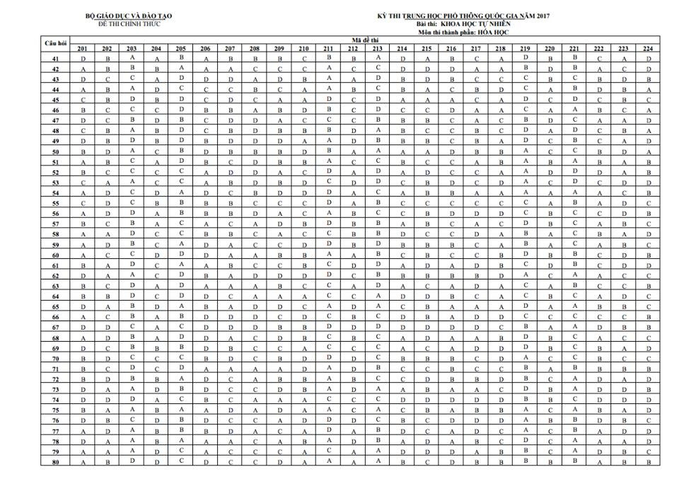 Dap An De Thi Thpt Quoc Gia 2017 anh 1