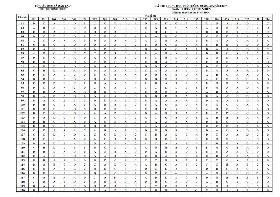 Dap An De Thi Thpt Quoc Gia 2017 anh 3