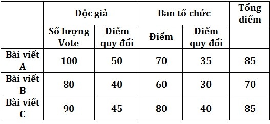 Cách tính điểm xếp hạn bài viết.