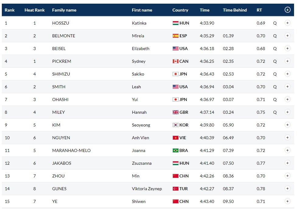 Ánh Viên gây thất vọng. ảnh 1 Anh Vien gay that vong. anh 1