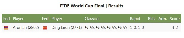 Beckham Armenia vô địch cờ vua thế giới ảnh 2 Beckham Armenia vo dich co vua the gioi anh 2