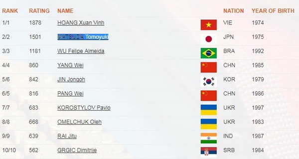 Hoàng Xuân Vinh thất bại ở Cúp thế giới để làm lại từ đầu ảnh 2 Hoang Xuan Vinh that bai o Cup the gioi de lam lai tu dau anh 2