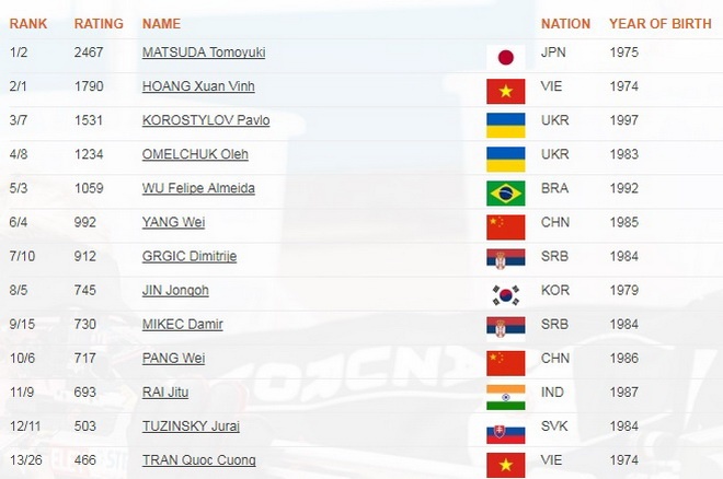 Hoàng Xuân Vinh mất ngôi số một thế giới ảnh 2 Hoang Xuan Vinh mat ngoi so mot the gioi anh 2