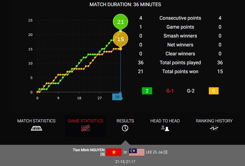 Vợ chồng Tiến Minh - Vũ Thị Trang thắng giải Malaysia ảnh 2 Vo chong Tien Minh - Vu Thi Trang thang giai Malaysia anh 2