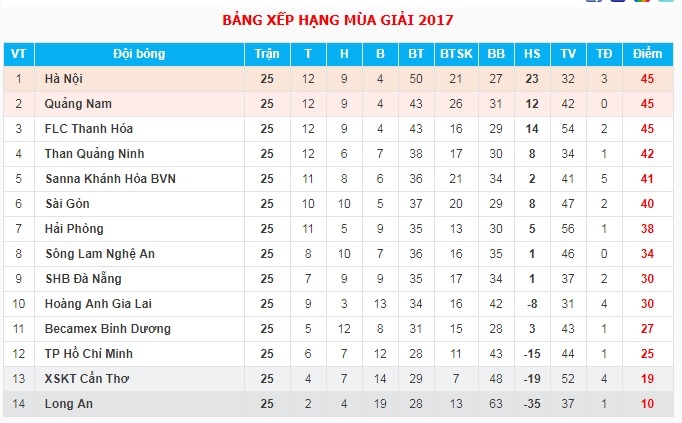 Gio thi ai dam noi Ha Noi cho Quang Nam vo dich? anh 2