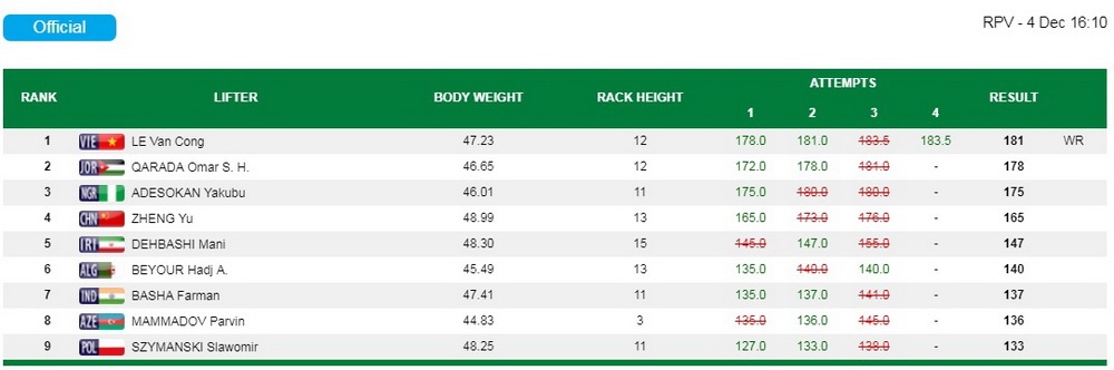 Lê Văn Công giành HCV, phá kỷ lục thế giới ảnh 2 Le Van Cong gianh HCV, pha ky luc the gioi anh 2