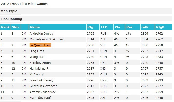 Quang Liem dung dau Dai hoi the thao tri tue the g anh 2