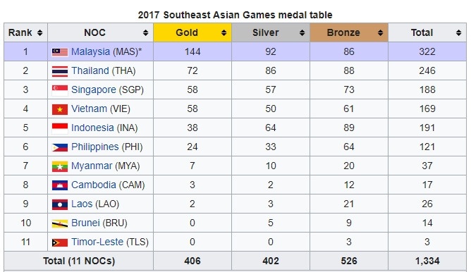 Viet Nam len thu 3 nho Thai Lan dung doping anh 2