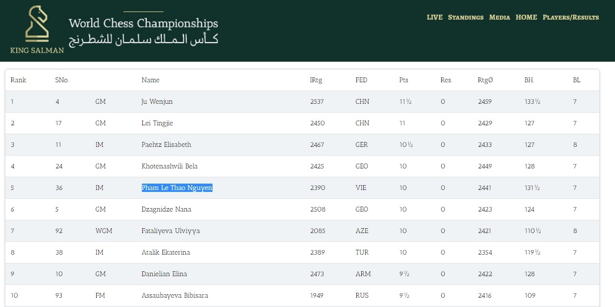 Thảo Nguyên xếp hạng 5 chung cuộc Giải cờ nhanh thế giới ảnh 2 Thao Nguyen xep hang 5 chung cuoc Giai co nhanh the gioi anh 2
