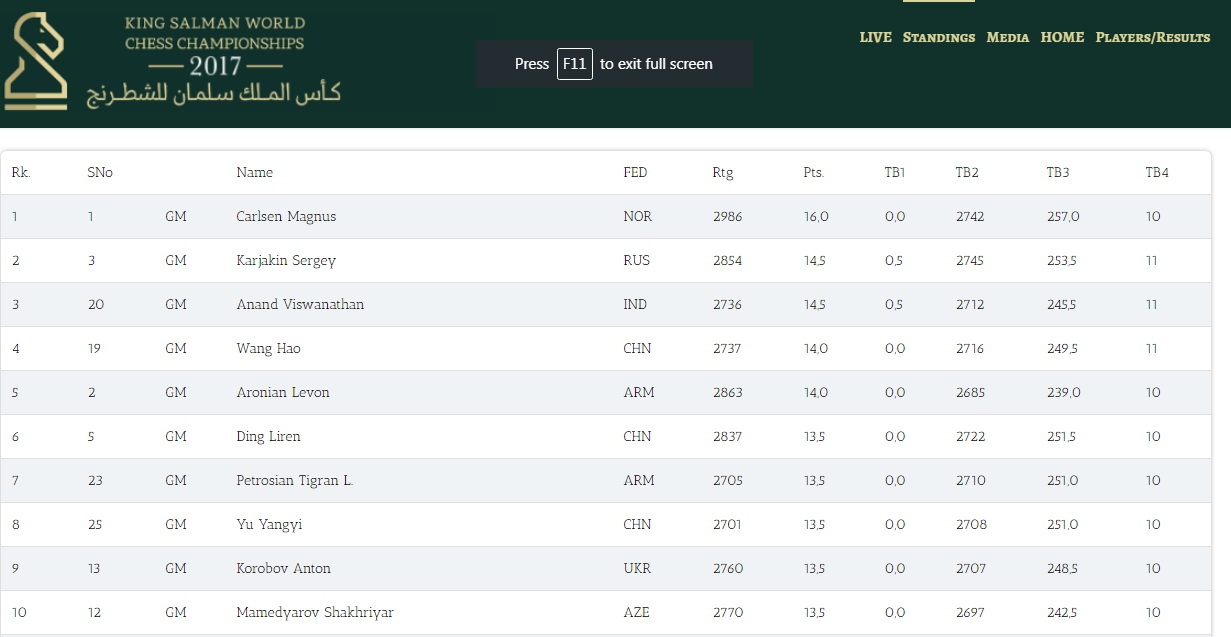 Vua co Carlsen vo dich,  Viet Nam gay that vong anh 2