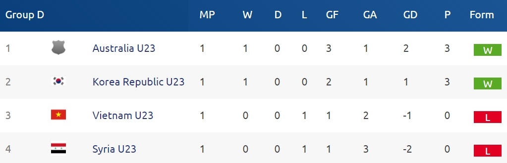 U23 Việt Nam chờ điều kỳ diệu từ Công Phượng ảnh 3 U23 Viet Nam cho dieu ky dieu tu Cong Phuong anh 3