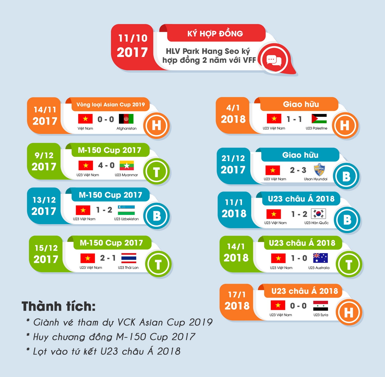 100 ngày đáng nhớ của HLV Park Hang-seo với bóng đá Việt Nam ảnh 2 100 ngay dang nho cua HLV Park Hang-seo voi bong da Viet Nam anh 2