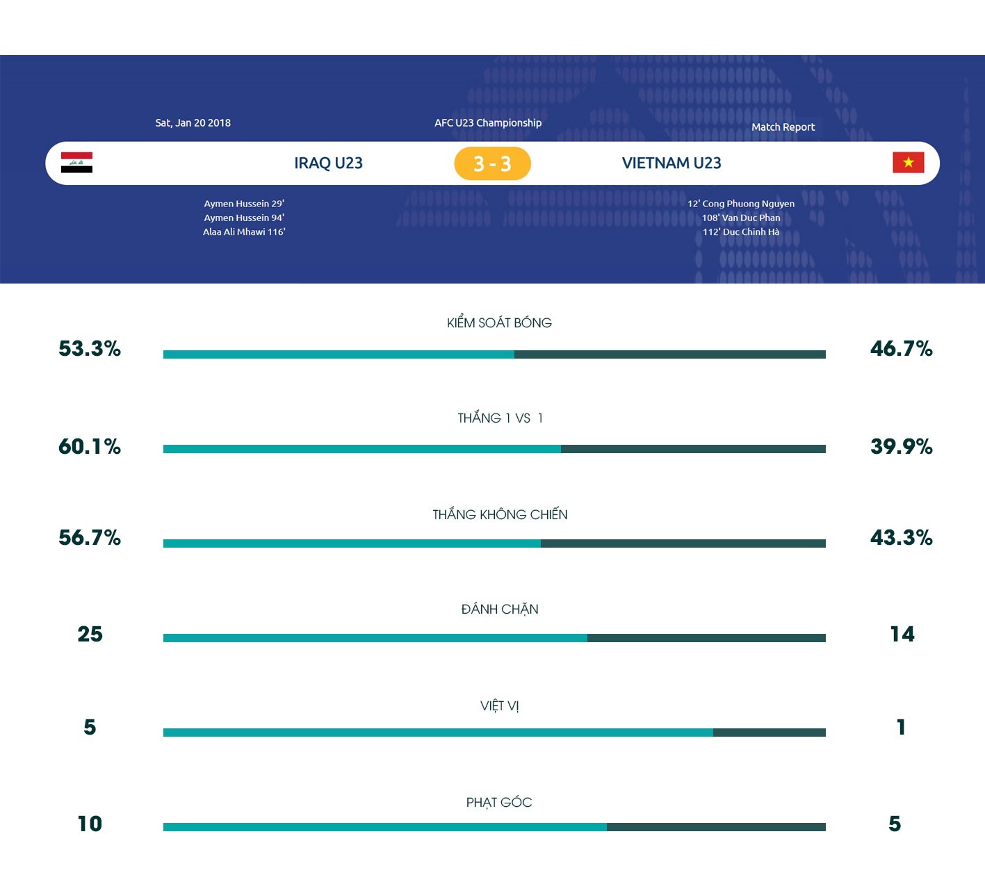 Với U23 Việt Nam lúc này, mọi giấc mơ đều có thể ảnh 2 Voi U23 Viet Nam luc nay, moi giac mo deu co the anh 2