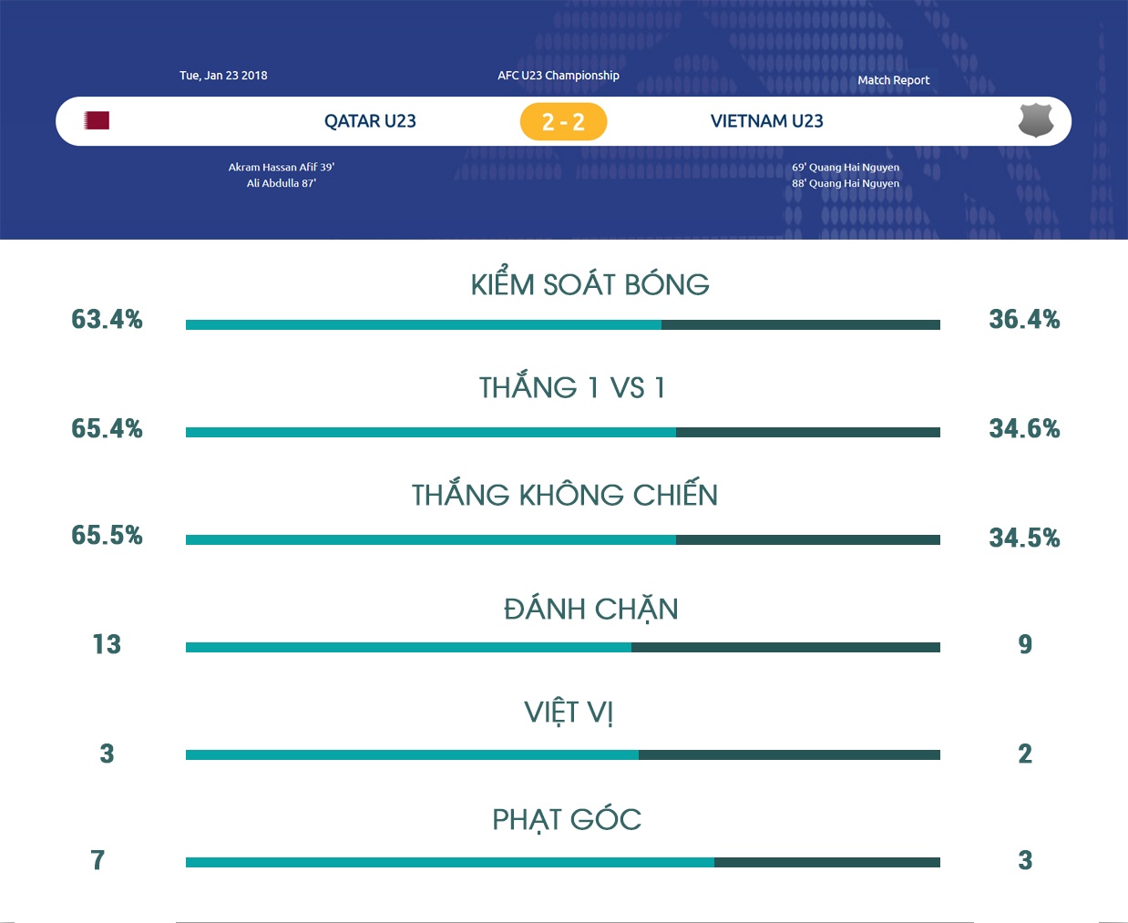 Nghịch cảnh càng khiến U23 Việt Nam phi thường hơn ảnh 4 Nghich canh cang khien U23 Viet Nam phi thuong hon anh 4