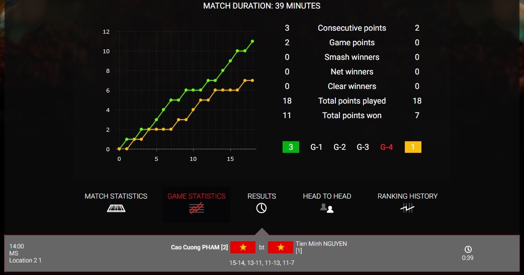 Cao Cường quật ngã Tiến Minh, làm nên lịch sử ảnh 2 Cao Cuong quat nga Tien Minh, lam nen lich su anh 2