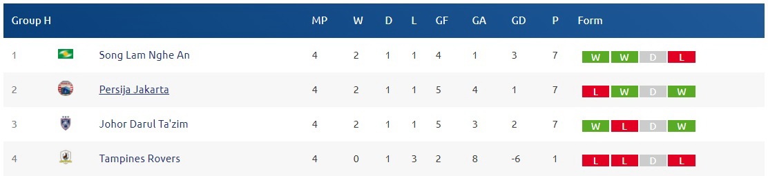 SLNA thua trận đầu tiên tại AFC Cup 2018 ảnh 3 SLNA thua tran dau tien tai AFC Cup 2018 anh 3