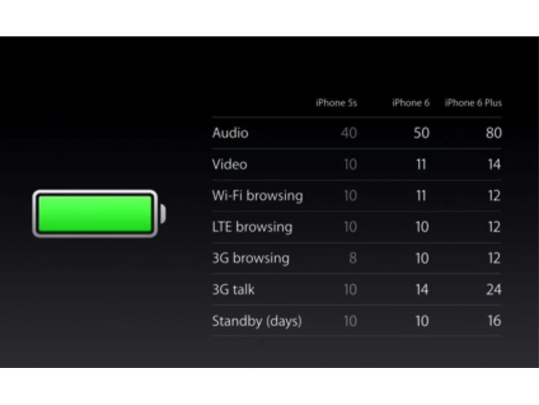11. Thời lượng pin tốt hơn Càng ngày iPhone càng mỏng hơn, trong khi vẫn tiếp tục được trang bị bộ xử lý đồ họa và con chip nhanh hơn. Điều này ảnh hưởng không nhỏ tới không gian dành cho pin và dung lượng của chúng. Trên thực tế, người dùng iPhone thường phải sạc pin liên tục, có khi tới 2 – 3 lần mỗi ngày. Mọi người dùng iPhone đều kỳ vọng về một chiếc smartphone iOS có thời lượng pin tốt hơn hiện tại.