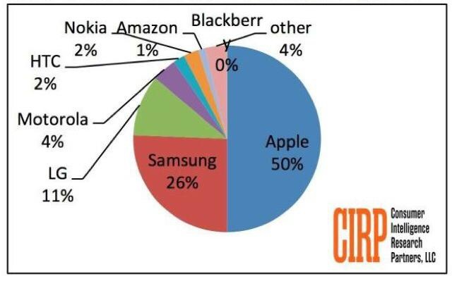 Doanh so iPhone gap doi Samsung tai My hinh anh