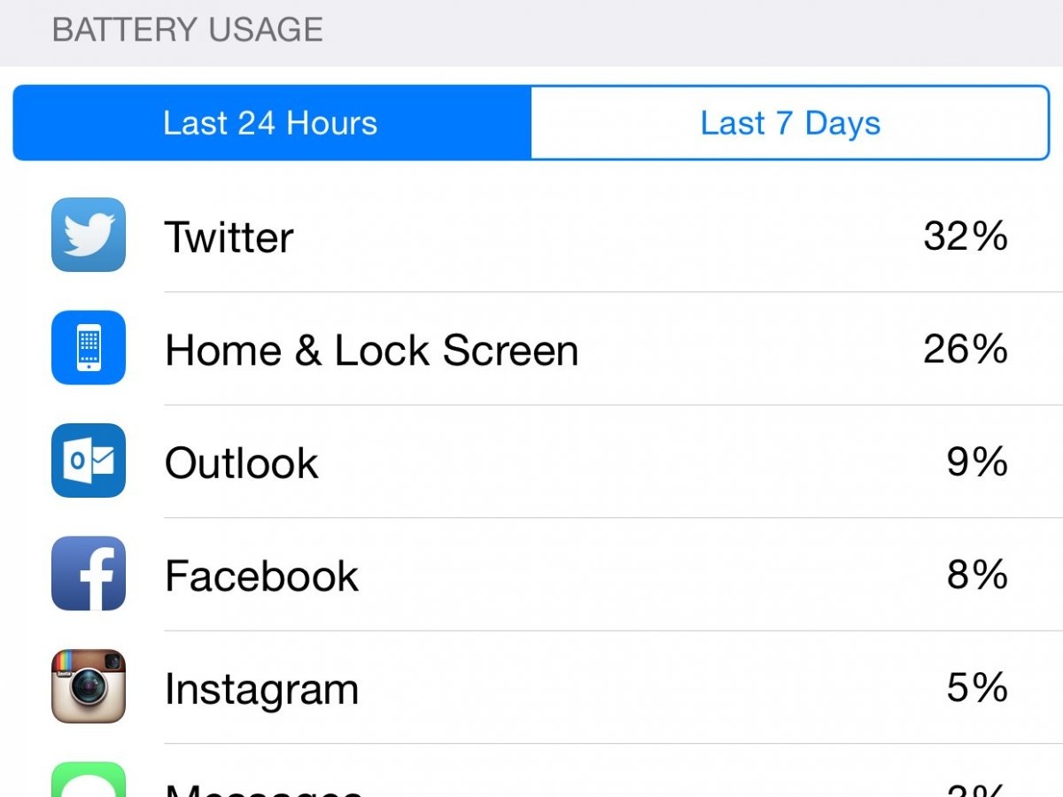 Kiểm tra ứng dụng gây hao pin: Nếu iPhone của bạn đang chạy iOS 8, bạn hãy vào Cài đặt > Cài đặt chung > Sử dụng > Sử dụng Pin. Bạn sẽ thấy ứng dụng nào hao pin nhất trên iPhone.