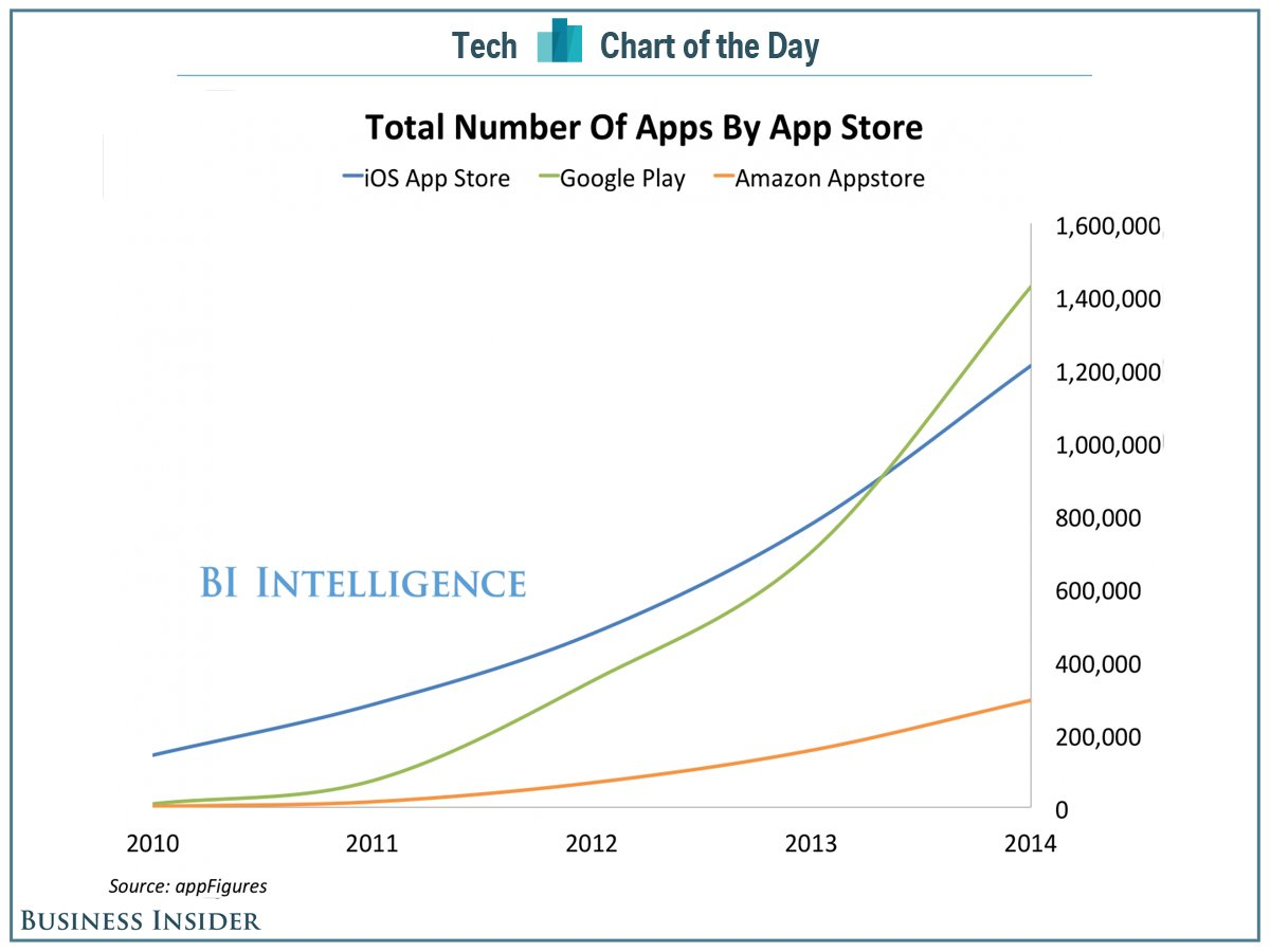 Google Play đã vươn lên mạnh mẽ về số lượng ứng dụng trong những năm gần đây.