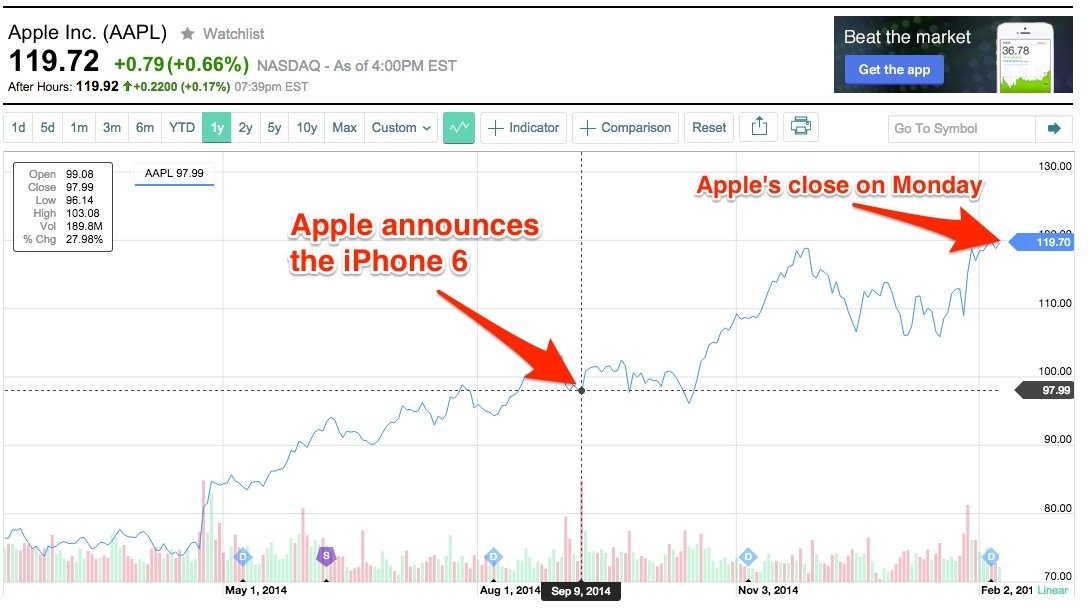 Kể từ khi iPhone 6 ra mắt, cổ phiếu của Apple tăng 28%.