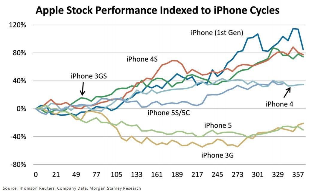 Kéo theo đó là cổ phiếu của Apple bị giảm khả năng thanh khoản trên sàn chứng khoán.